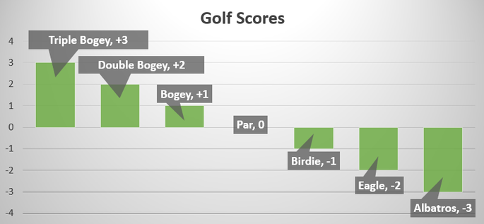 Chart Showing Comparison of Golf Scores