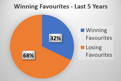 Chart Showing the Percentage of Winning Favourites