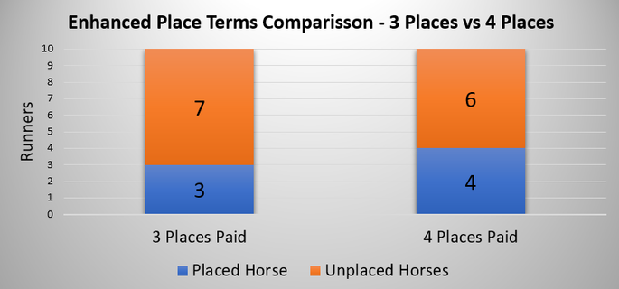 Chart Comparing Place Terms