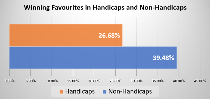 Chart Comparing Winning Handicap and Non Handicap Favourites