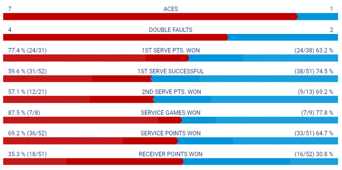 Tennis Match Statistics