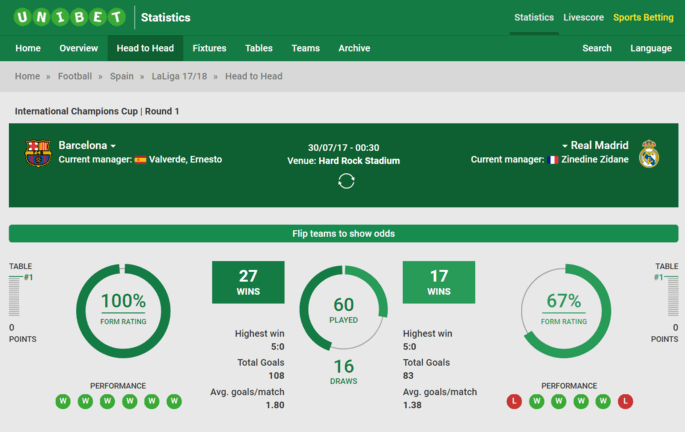 Unibet Statistics