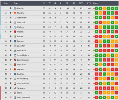 Complete Premier League Table 2017/18 Season