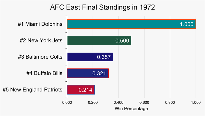 Chart That Shows the Final Standings in the AFC East in 1972