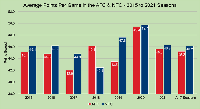Chart That Shows the Average Points Per Game in the AFC and NFC Between the 2015 and 2021 Seasons