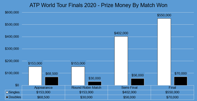 16+ Sydney Atp Prize Money