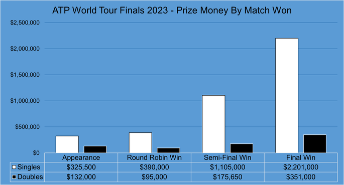 Chart that Shows the Prize Money Available For Matches Won at the 2023 ATP World Tour Finals