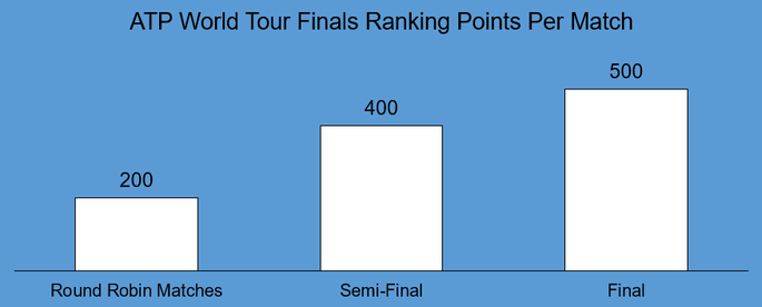 Chart That Shows the Ranking Points Available Per Round at the ATP World Tour Finals