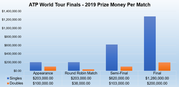 atp tour revenue