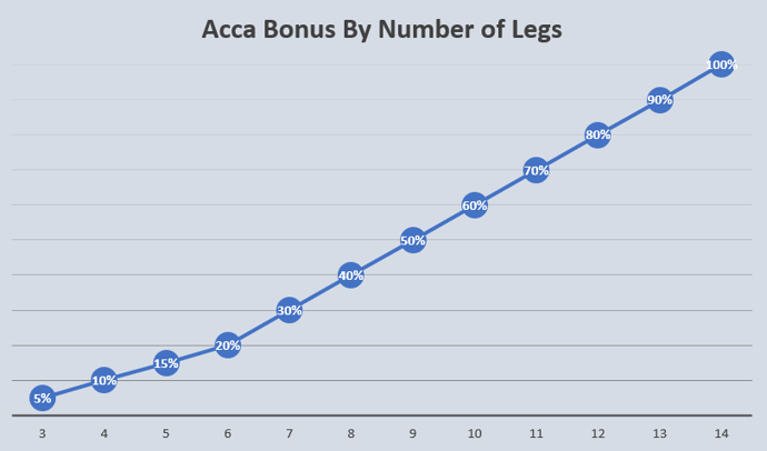 Acca Bonus By Number of Legs