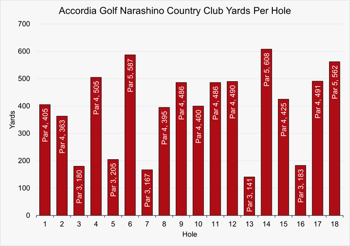 Chart that Shows the Yardage for Each Hole at Accordia Golf Narashino Country Club