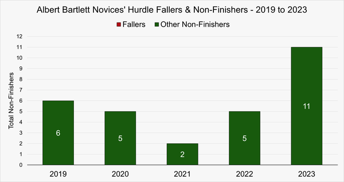 Chart That Shows the Fallers and Non-Finishers in the Albert Bartlett Novices' Hurdle at the Cheltenham Festival Between 2019 and 2023