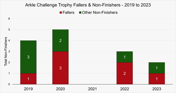 Chart That Shows the Fallers and Non-Finishers in the Arkle Chase at the Cheltenham Festival Between 2019 and 2023