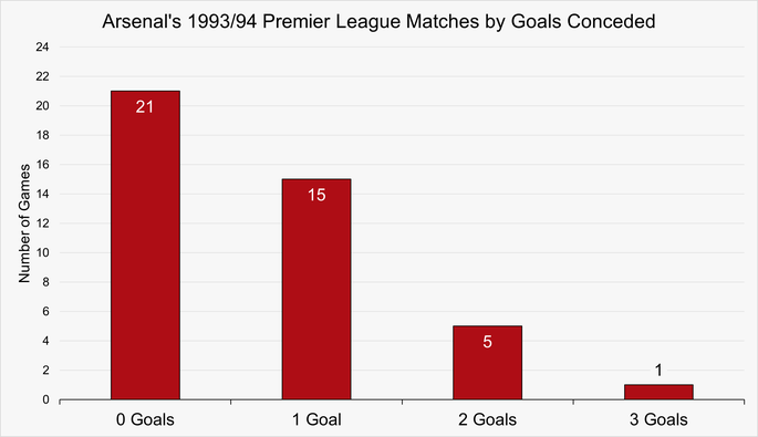 Chart That Shows the Number of Matches by Goals Conceded by Arsenal During the 1993/94 Premier League Season