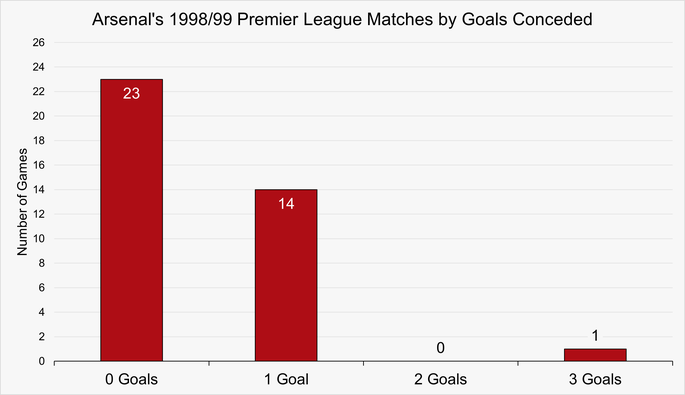 Chart That Shows the Number of Matches by Goals Conceded by Arsenal During the 1998/99 Premier League Season