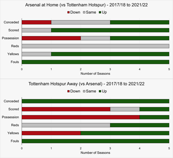 Chart That Shows How Arsenal and Tottenham Hotspur Have Played Against Each Other at the Emirates Stadium Between the 2017/18 and 2021/22 Seasons