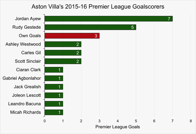Chart That Shows Aston Villa's Premier League Goalscorers During the 2015-16 Season