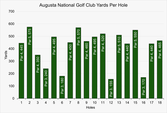 Chart that Shows the Yardage for Each Hole at Augusta National Golf Club