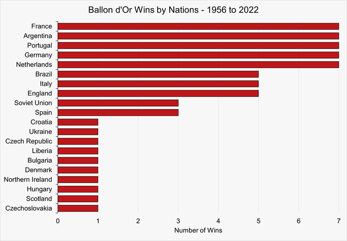 Chart Showing the Ballon d'Or 2022 Winning Nations Between 1956 and 2022
