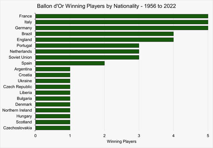 Chart Showing the Number of Ballon d'Or Winning Players by Nation Between 1956 and 2022