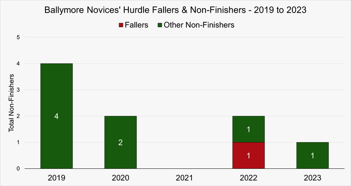 Chart That Shows the Fallers and Non-Finishers in the Ballymore Novices' Hurdle at the Cheltenham Festival Between 2019 and 2023