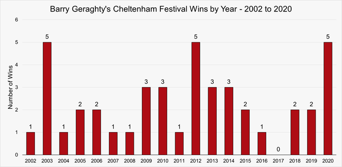 Chart That Shows Barry Geraghty's Cheltenham Festival Wins by Year Between 2002 and 2020