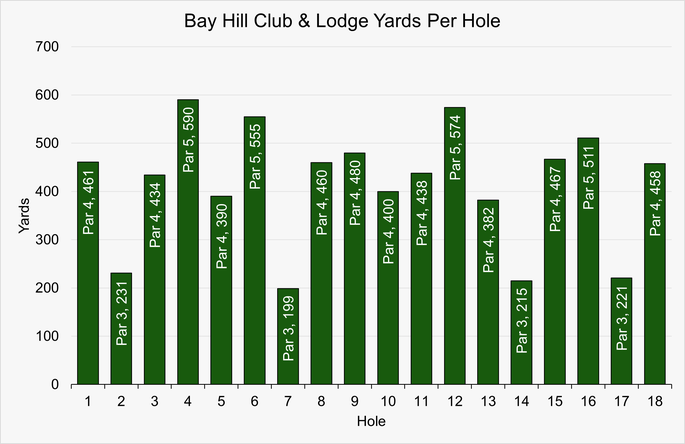 Chart that Shows the Yardage for Each Hole at Bay Hill Club & Lodge