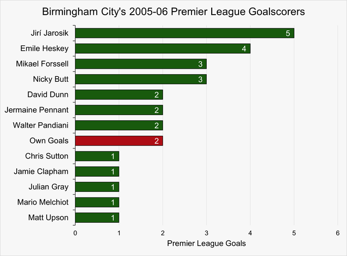 Chart That Shows Birmingham City's Premier League Goalscorers During the 2005-06 Season