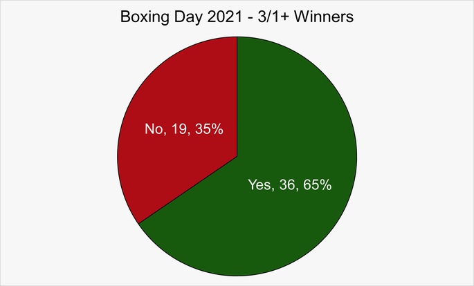 Chart That Shows the Horses Winning at Odds of 3/1 or Greater on Boxing Day 2021 in Britain