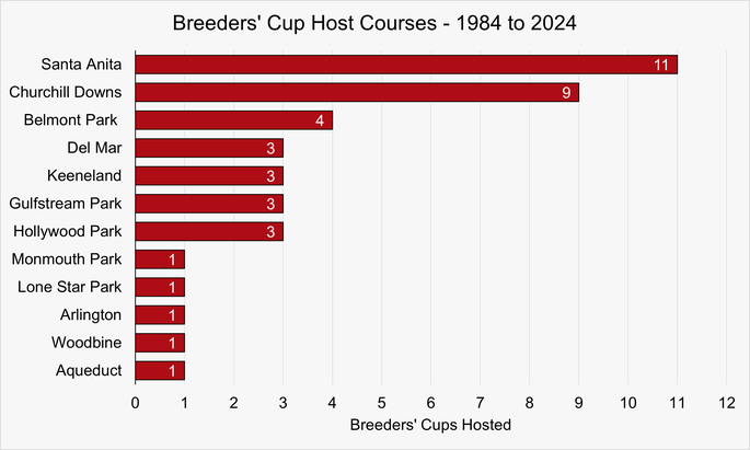 Chart That Shows the Breeders' Cup Host Courses Between 1984 and 2024