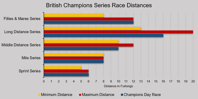 Chart Showing the Distances of the British Champions Series Races