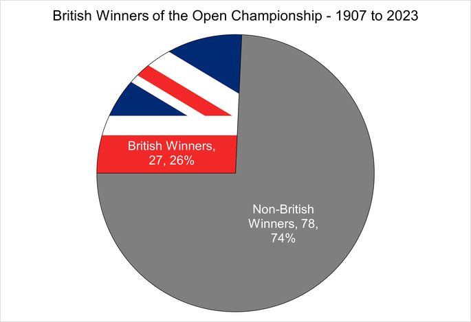 Chart That Shows the Number of British and Non-British Winners of the Open Championship Between 1907 and 2023