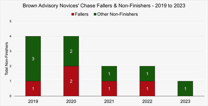 Chart That Shows the Fallers and Non-Finishers in the Brown Advisory Novices' Chase at the Cheltenham Festival Between 2019 and 2023