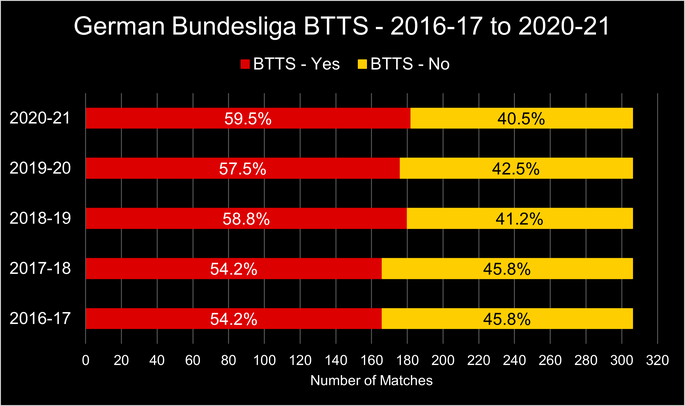 Chart That Shows the Percentage of German Bundesliga Matches Where Both Teams Scored Between the 2016-17 and 2020-21 Seasons