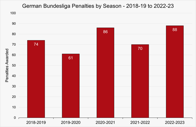 Chart That Shows the Number of Penalties Awarded in the German Bundesliga Between the 2018-19 and 2022-23 Seasons