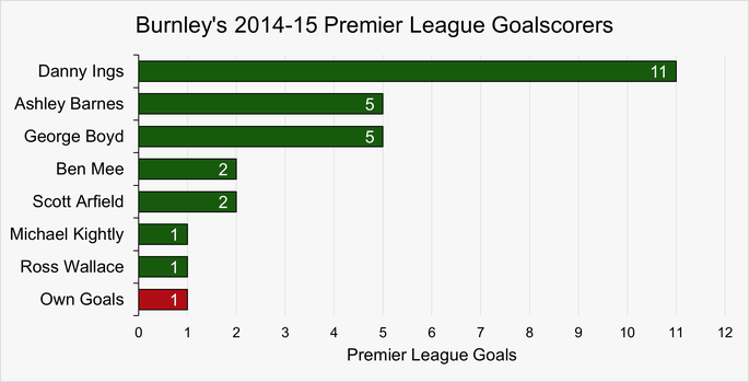 Chart That Shows Burnley's Premier League Goalscorers During the 2014-15 Season