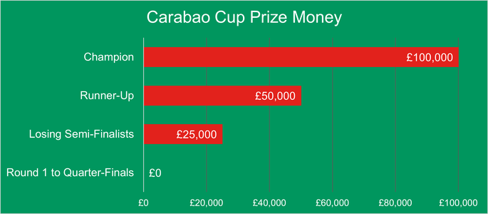 Chart That Shows the Prize Money in the Carabao Cup