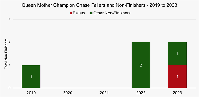 Chart That Shows the Fallers and Non-Finishers in the Queen Mother Champion Chase at the Cheltenham Festival Between 2019 and 2023