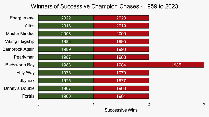 Chart That Shows the Horses That Have Won Successive Champion Chases Between 1959 and 2023