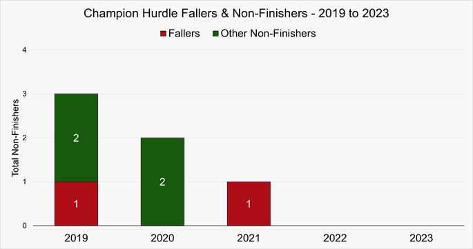 Chart That Shows the Fallers and Non-Finishers in the Champion Hurdle at the Cheltenham Festival Between 2019 and 2023