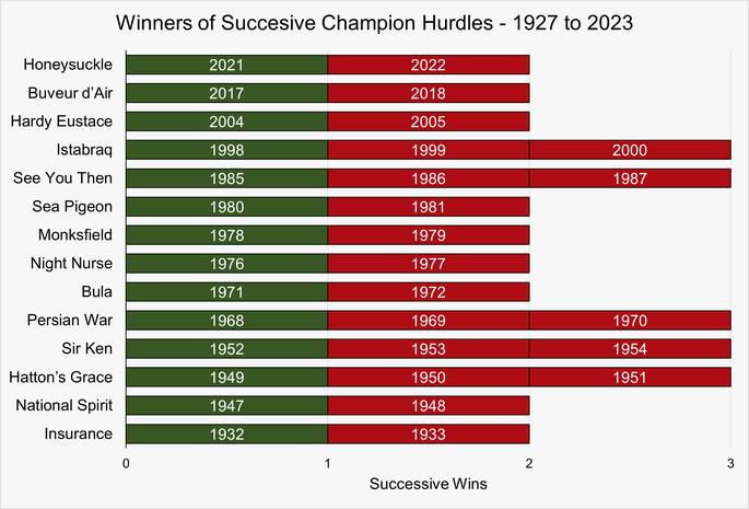 Chart That Shows the Horses That Have Won Successive Champion Hurdles Between 1927 and 2023
