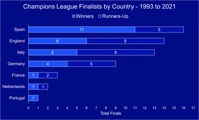 Chart That Shows the Champions League Finalists by Country Between 1993 and 2021