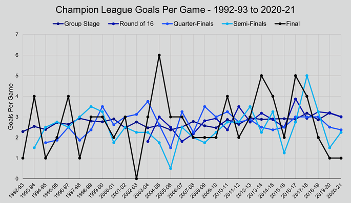 Chart That Shows the Average Number of Goals Scored Per Game Per Round in the Champions League Between the 1992-93 and 2020-21 Seasons