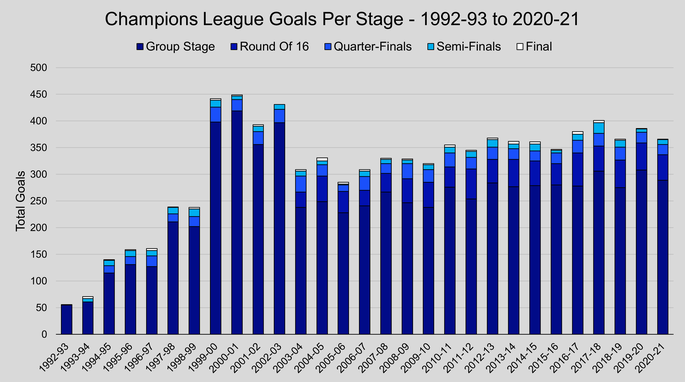 Chart That Shows the Total Number of Goals Scored Per Season in the Champions League Between 1992-93 and 2020-21