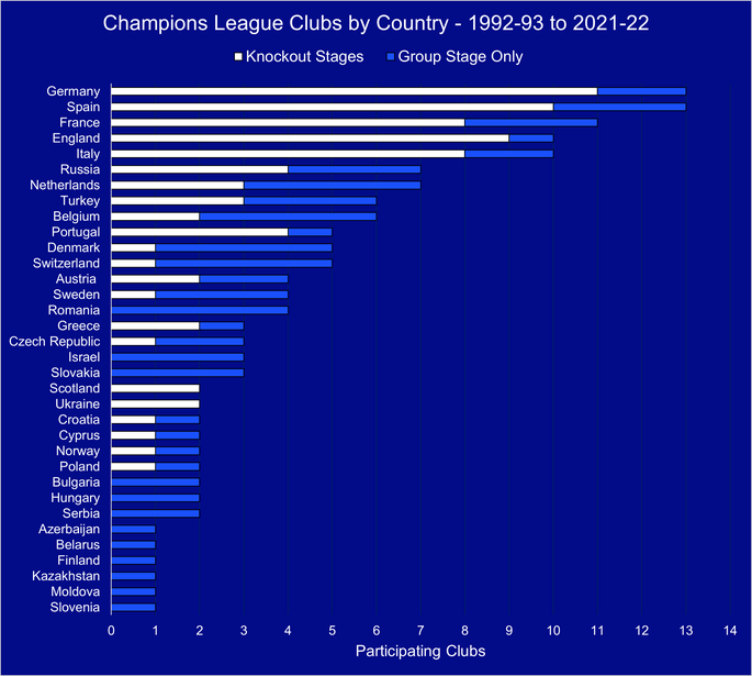 Chart that Shows Which Country Has Had the Most Champions League Clubs Between the 1992-93 and 2021-22 Seasons