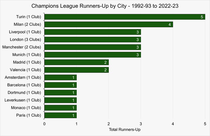 Chart That Shows the Number of Champions League Runners-Up by City Between the 1992-93 and 2022-23 Seasons