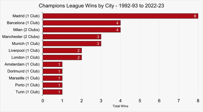 Chart That Shows the Number of Champions League Wins by City Between the 1992-93 and 2022-23 Seasons