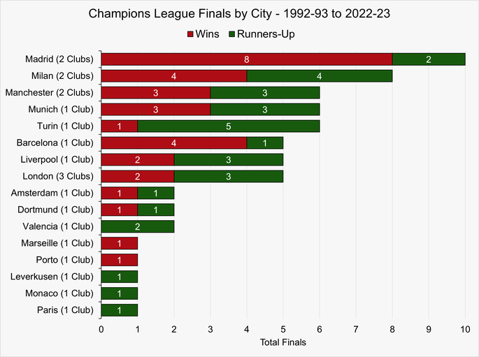 Chart That Shows the Number of Champions League Finals by City Between the 1992-93 and 2022-23 Seasons