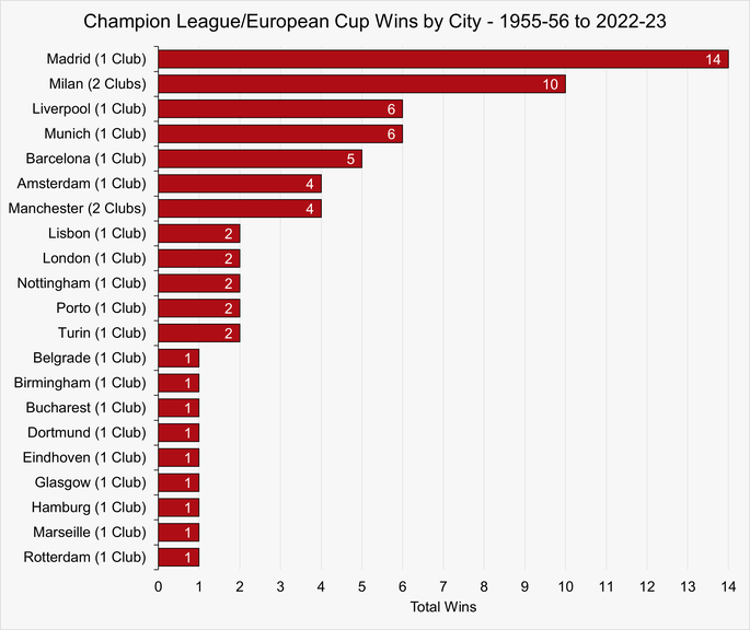 Chart That Shows the Number of Champions League and European Cup Wins by City Between the 1955-56 and 2022-23 Seasons