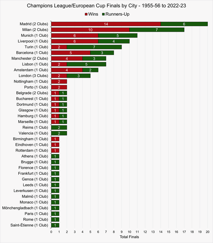 Chart That Shows the Number of Champions League and European Cup Finalists by City Between the 1955-56 and 2022-23 Seasons